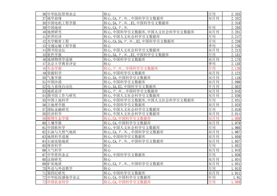 2011中文核心期刊影响因子_第2页