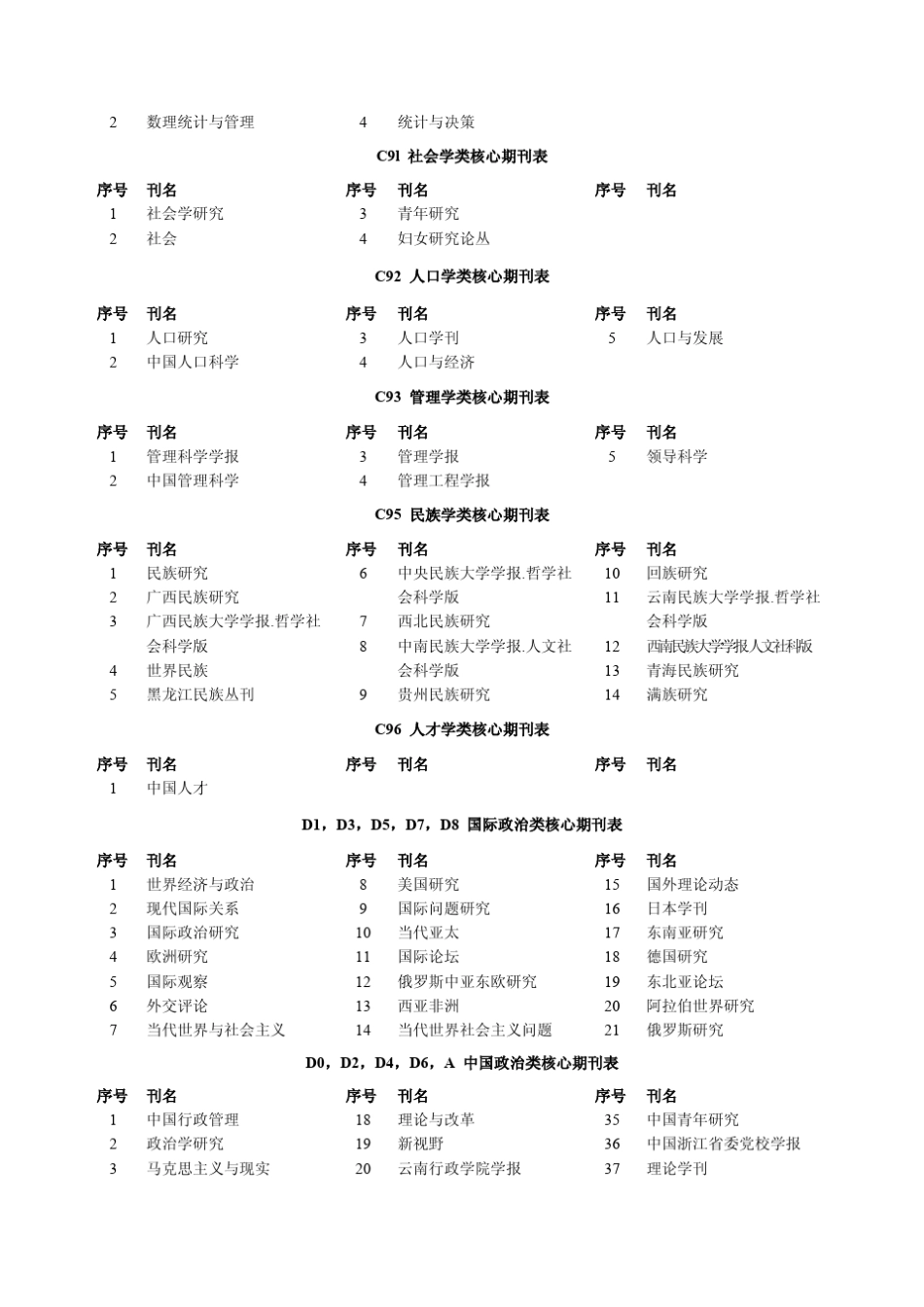 2011中文核心期刊目录(第六版)_第3页