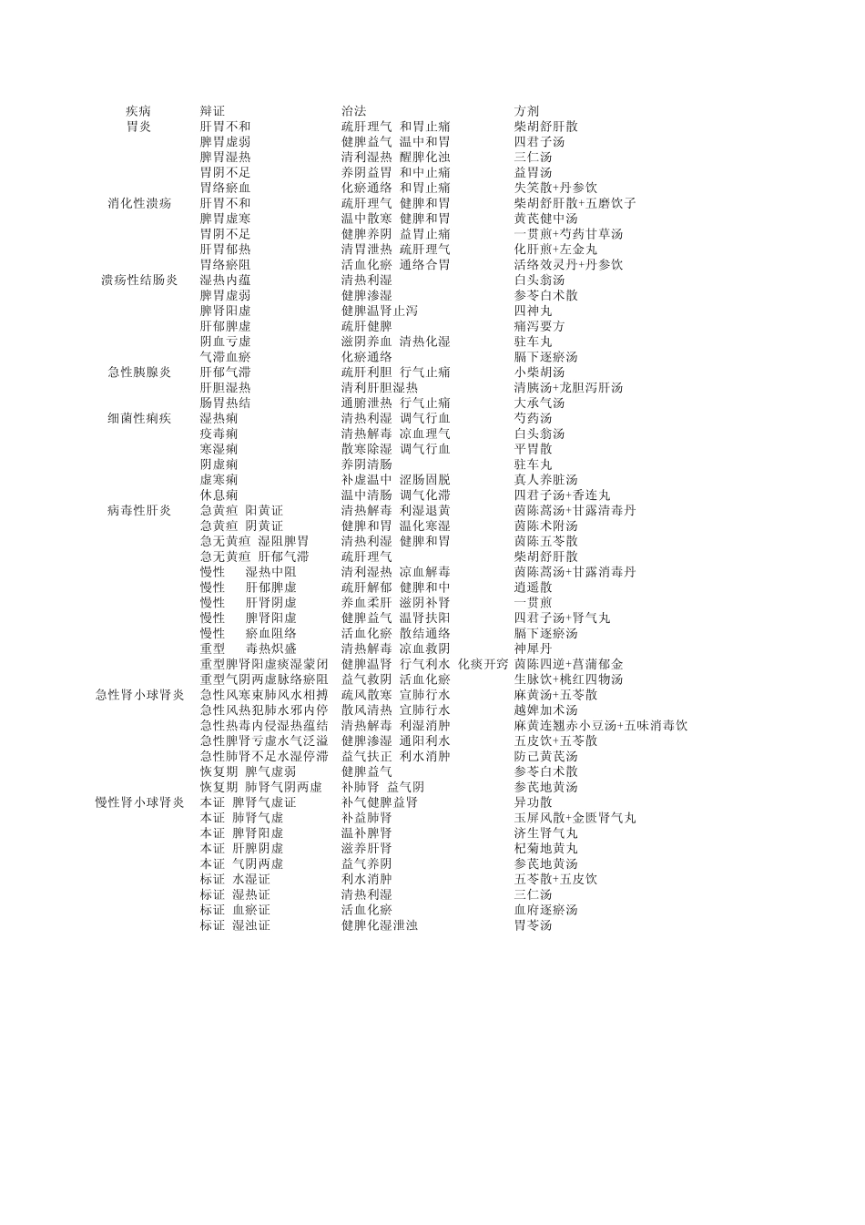 2011中西医结合执业助理医师资格(实践技能)___西医病症测试+辨证论治_第2页