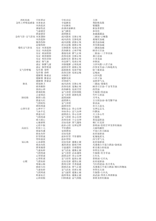 2011中西医结合执业助理医师资格(实践技能)___西医病症测试+辨证论治
