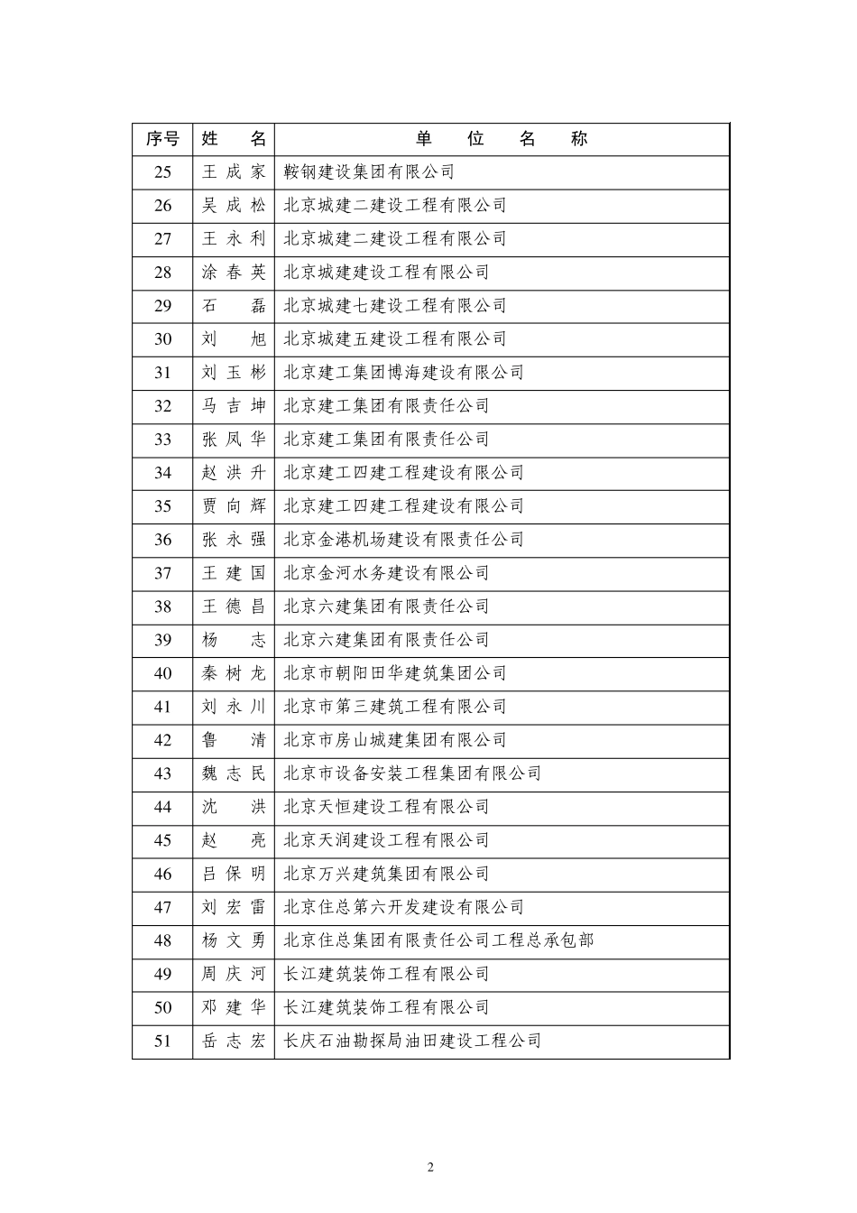 2011全国优秀项目经理_第2页