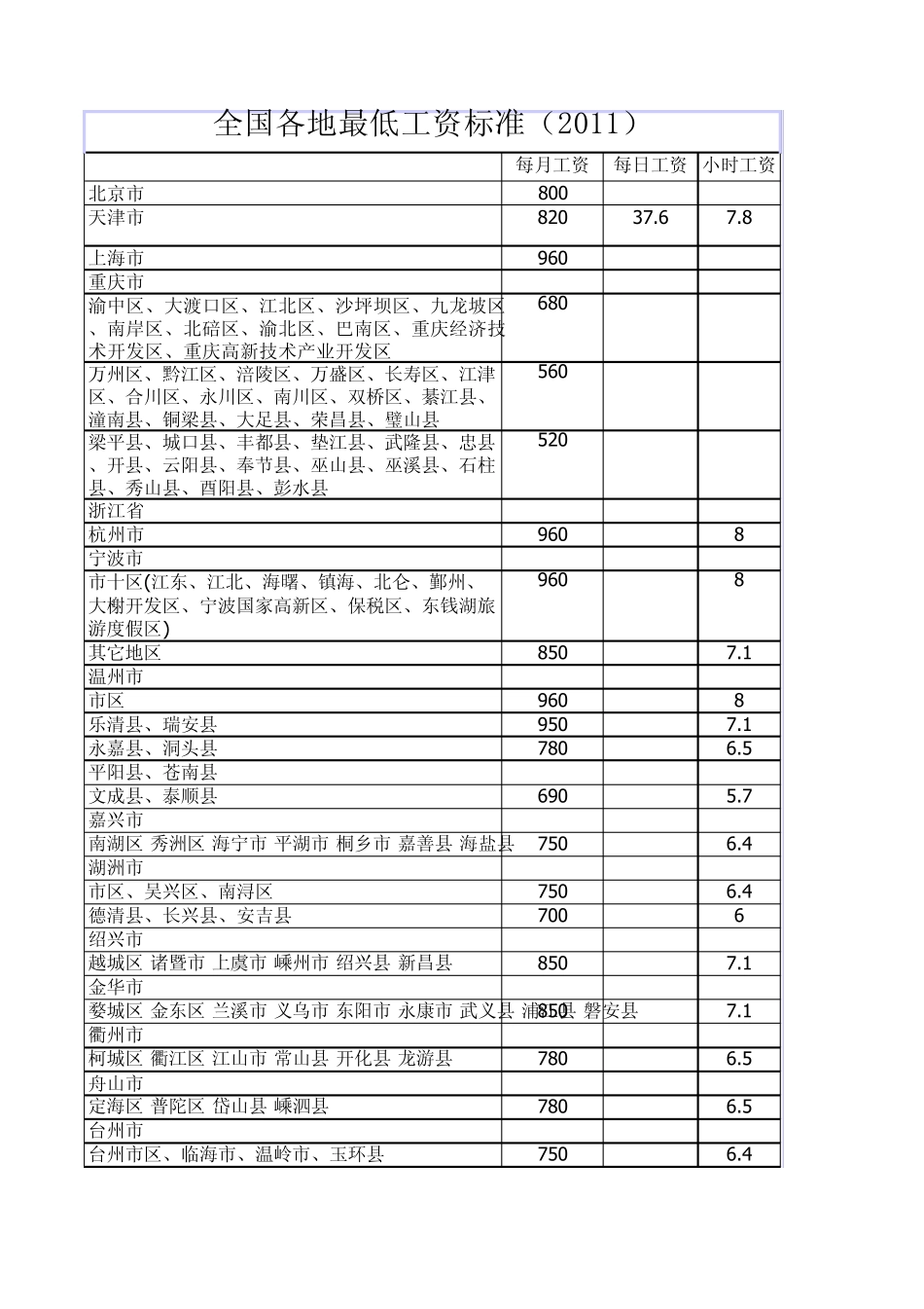 2011全国各地最低工资标准_第1页