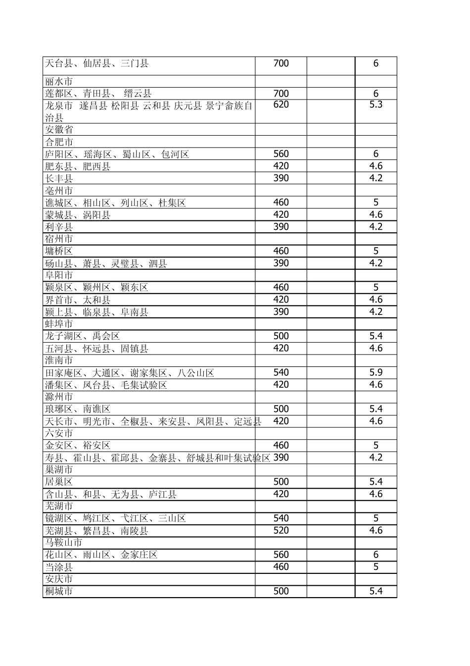 2011全国各地最低工资标准_第2页