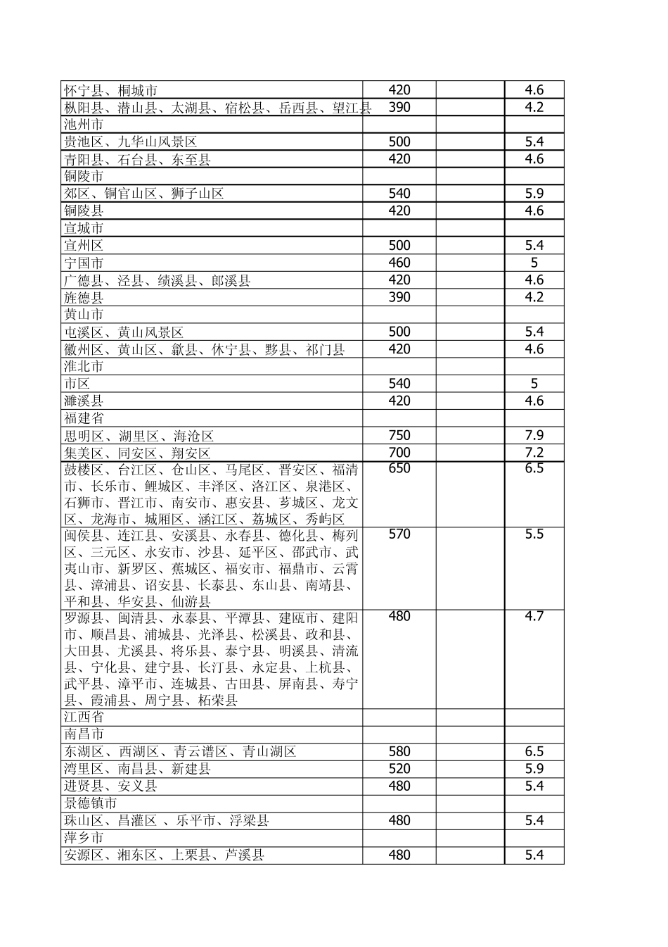 2011全国各地最低工资标准_第3页