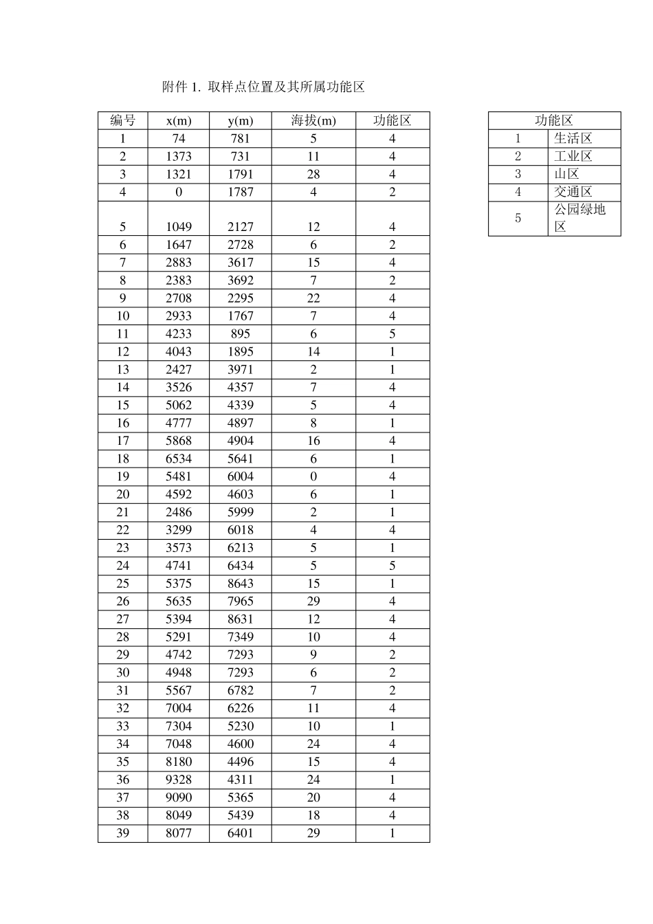 2011全国大学生数学建模竞赛A题以及附件_第2页