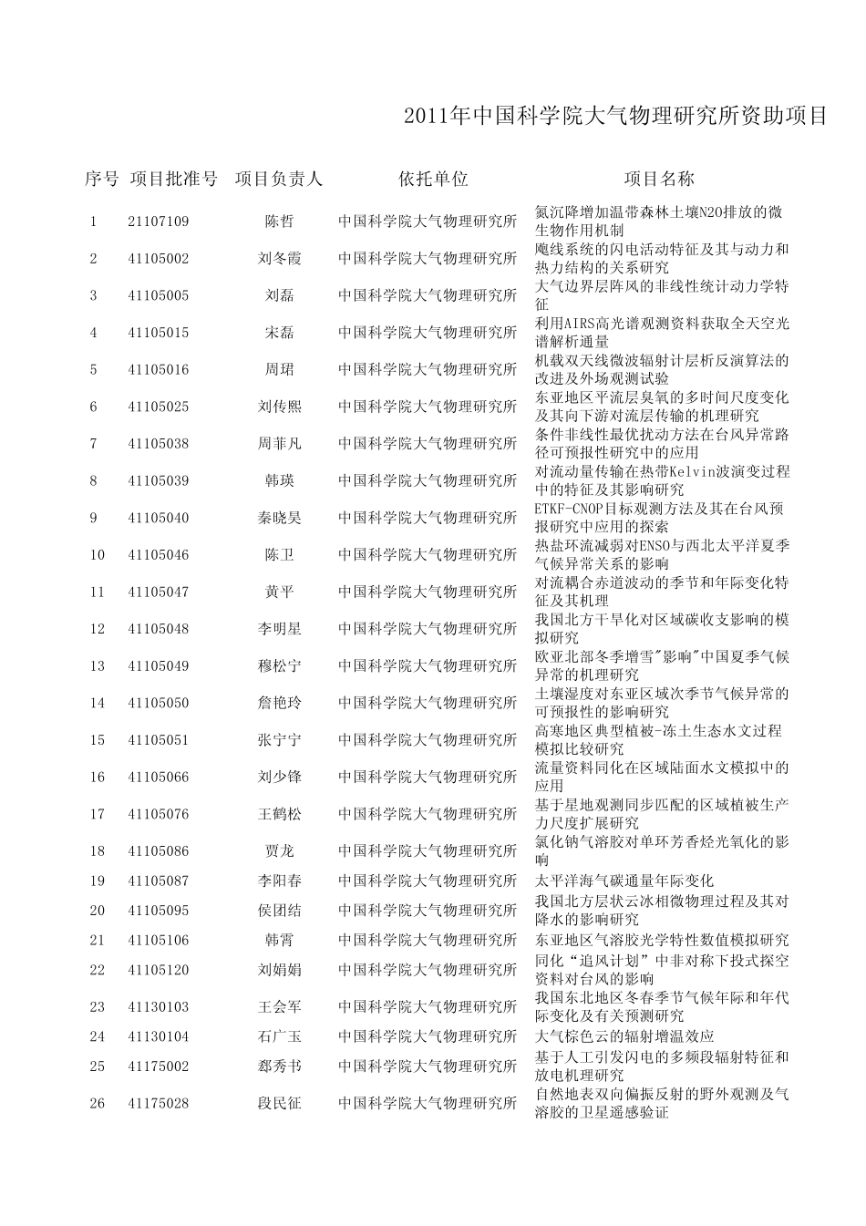 2011全部自然科学基金_第1页