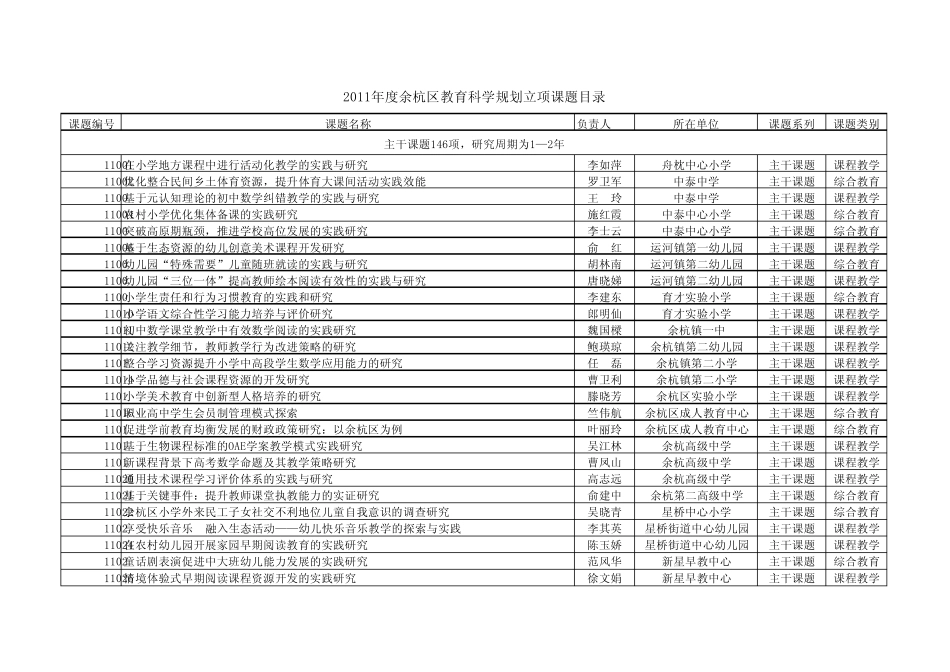 2011区立项课题_第1页