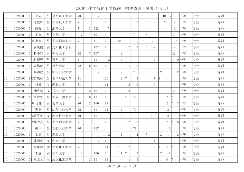 2011华南理工化工学院硕士录取成绩一览表2_第2页