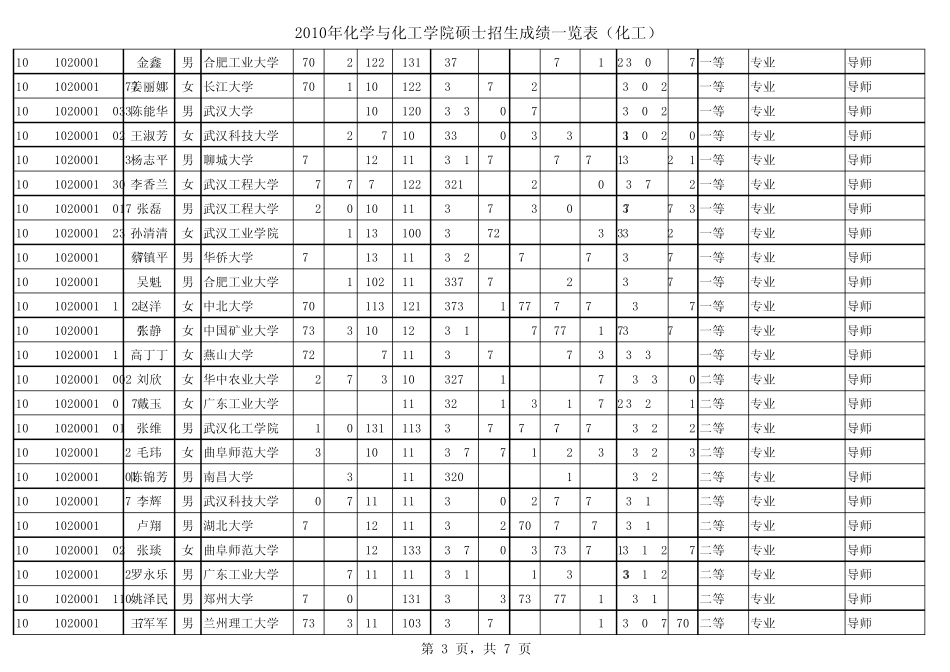 2011华南理工化工学院硕士录取成绩一览表2_第3页