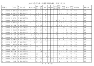 2011华南理工化工学院硕士录取成绩一览表2