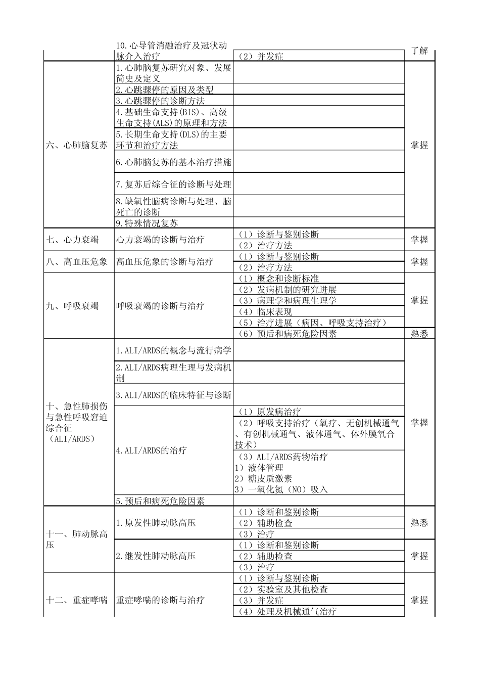 2011卫生专业技术资格考试359重症医学考试大纲专业知识_第2页