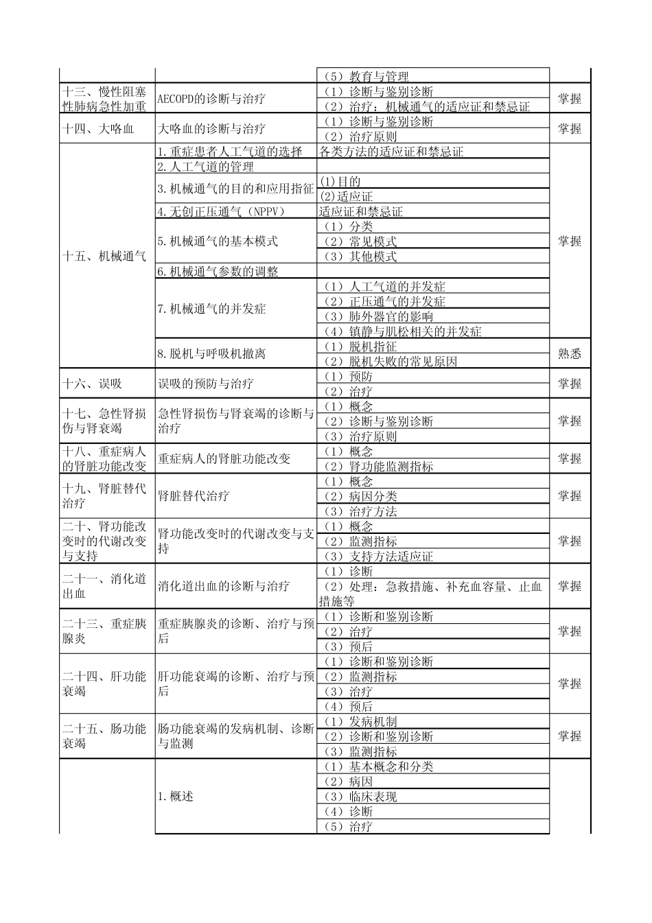 2011卫生专业技术资格考试359重症医学考试大纲专业知识_第3页