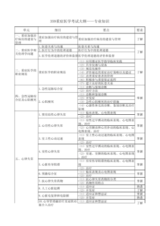 2011卫生专业技术资格考试359重症医学考试大纲专业知识