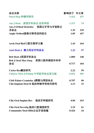 2011口腔最新最全sci列表