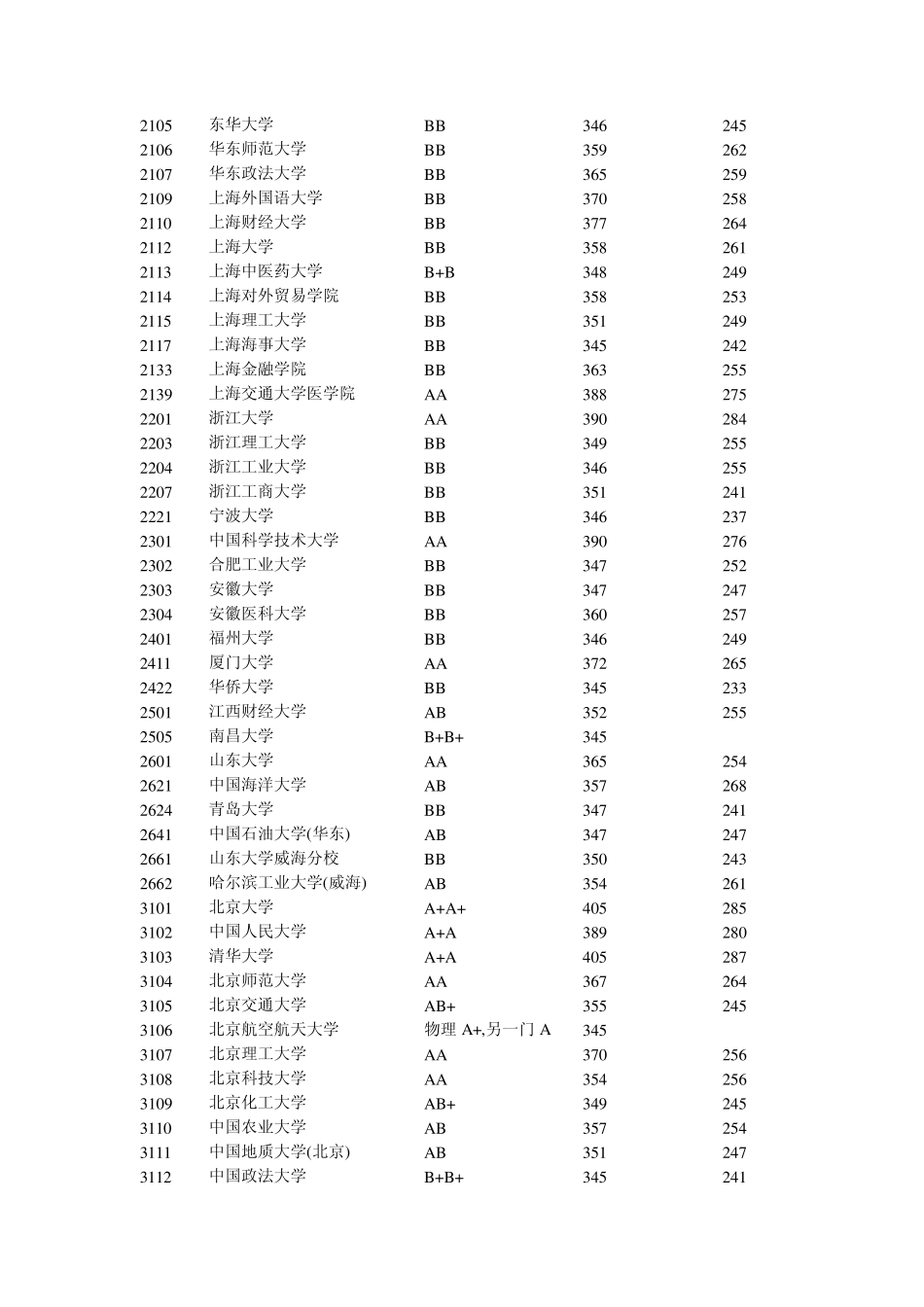 2011各高校江苏录取分数线~_第2页