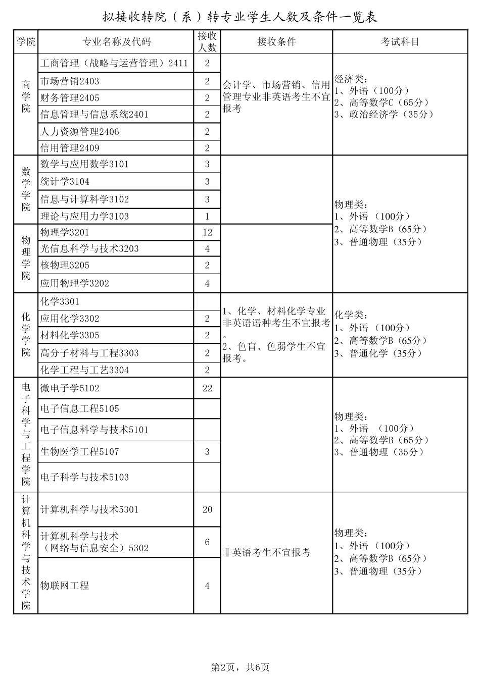 2011吉林大学转专业接受人数及考试内容_第2页