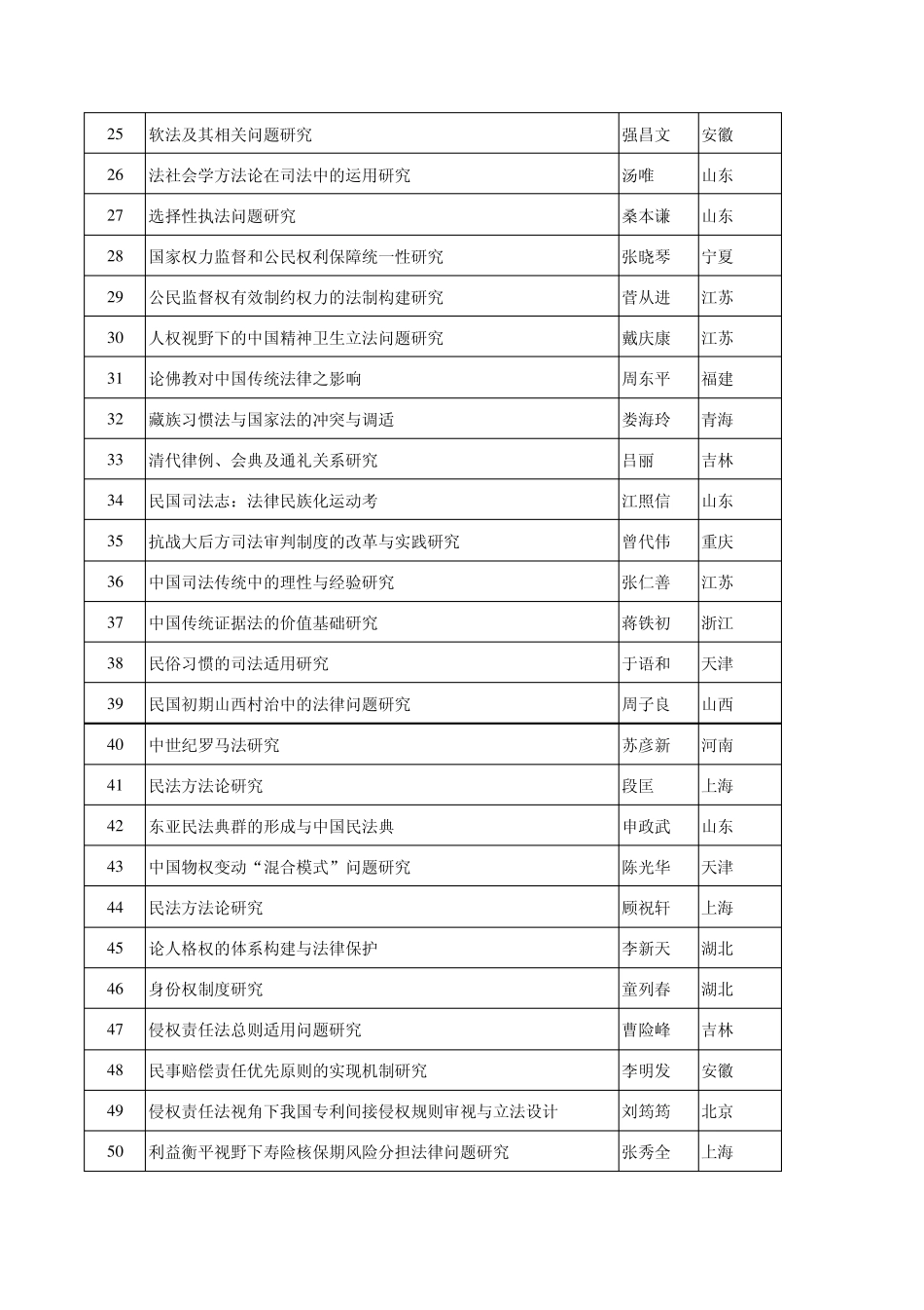 2011国家社科基金项目15_第2页