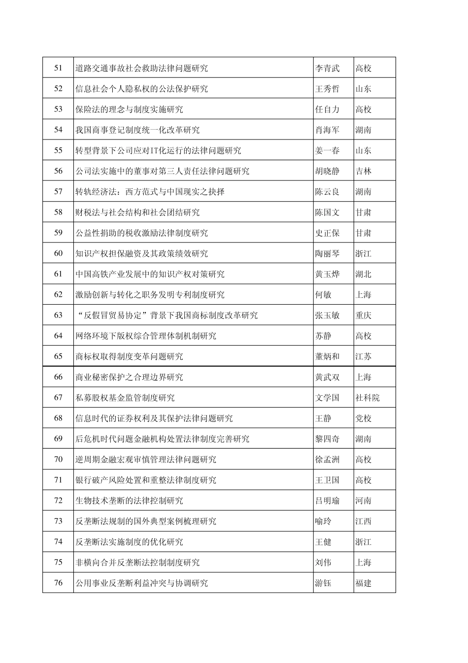 2011国家社科基金项目15_第3页