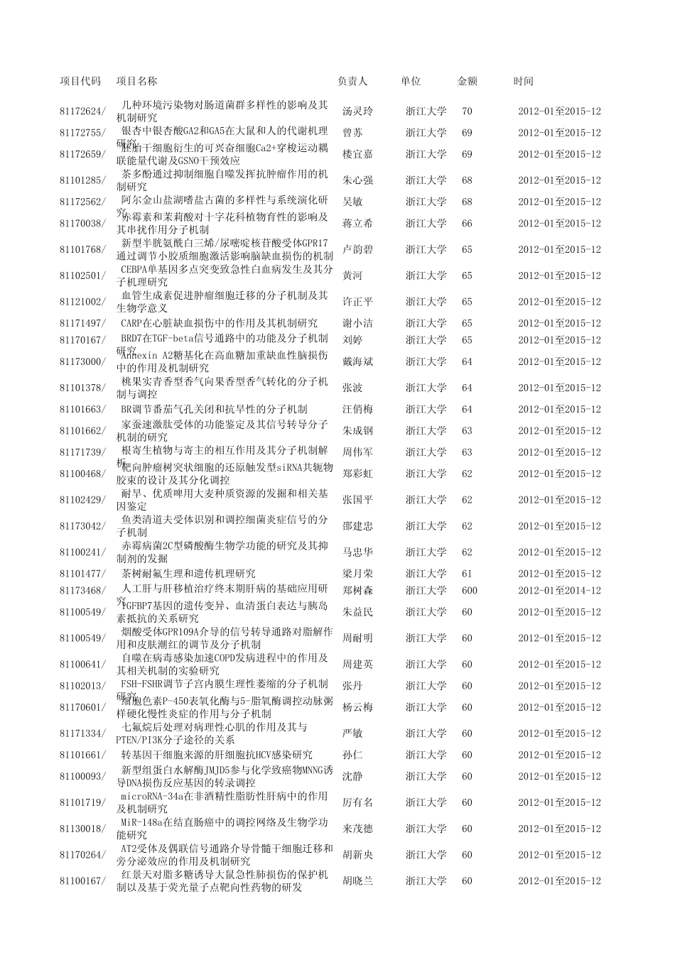 2011国家自然基金所有项目_第1页