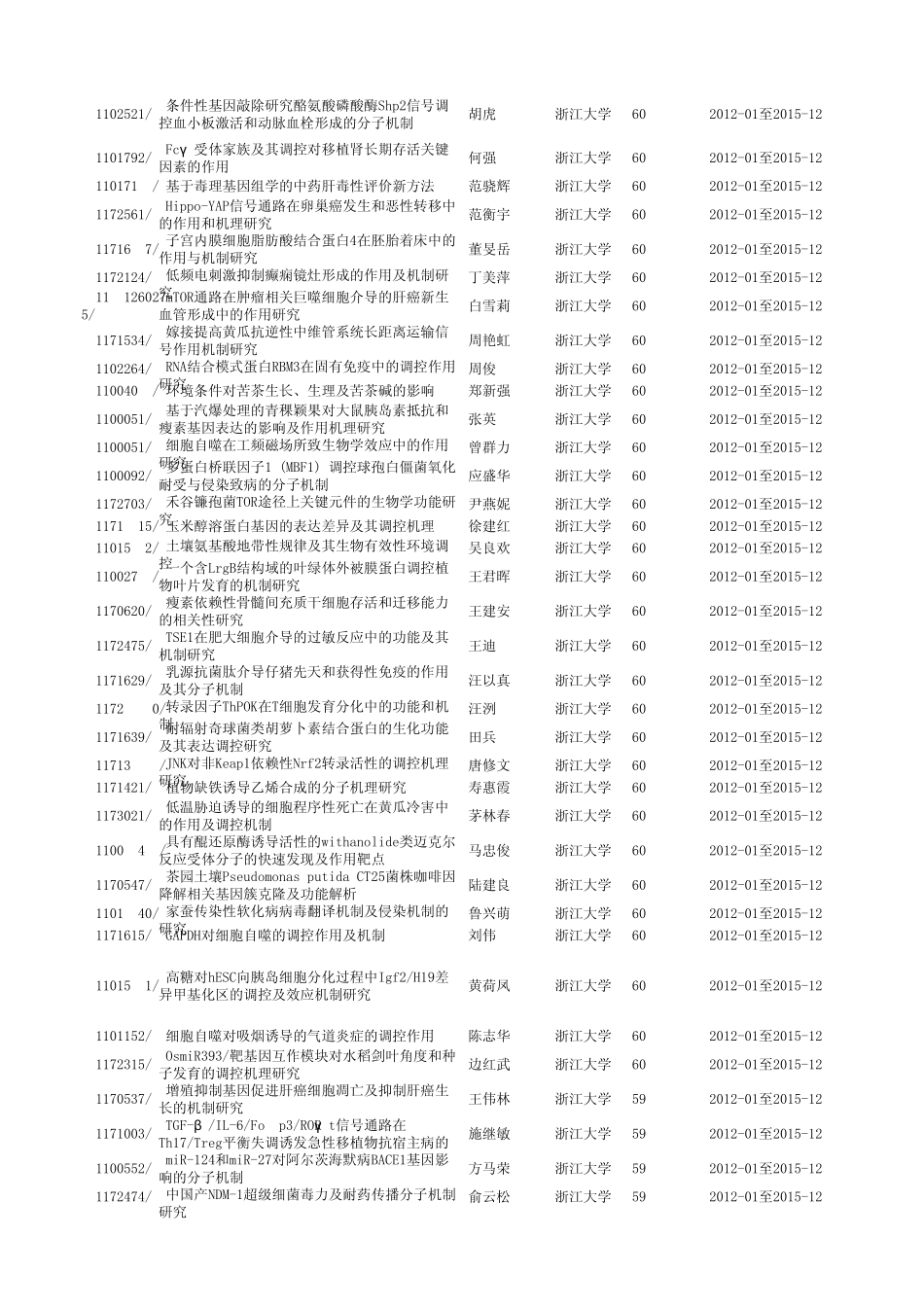 2011国家自然科学基金资助项目汇编_第2页