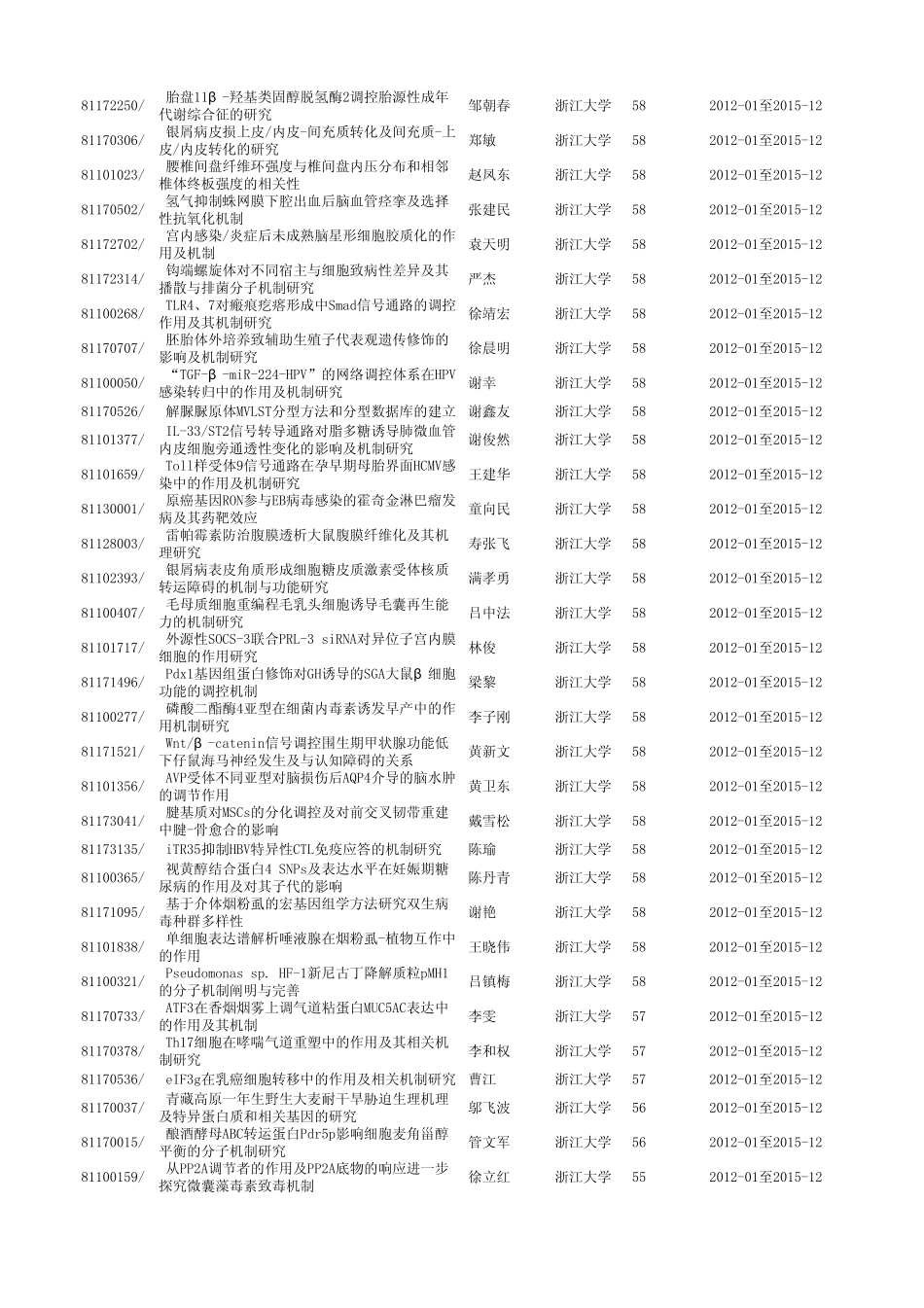 2011国家自然科学基金资助项目汇编_第3页