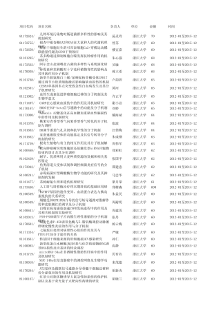 2011国家自然科学基金资助项目汇编
