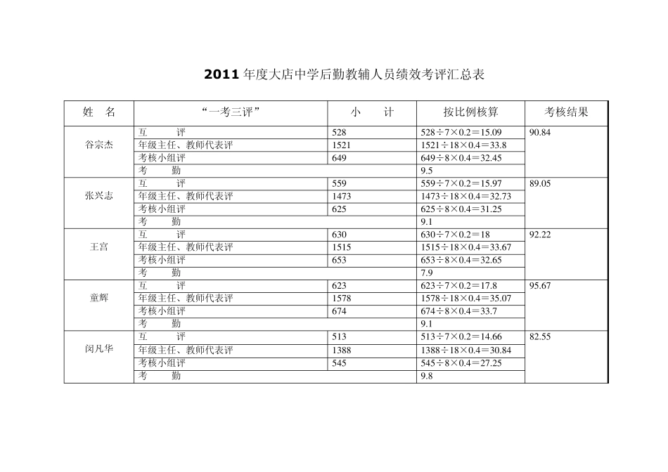 2011大店中学后勤教辅人员绩效考评方案_第2页