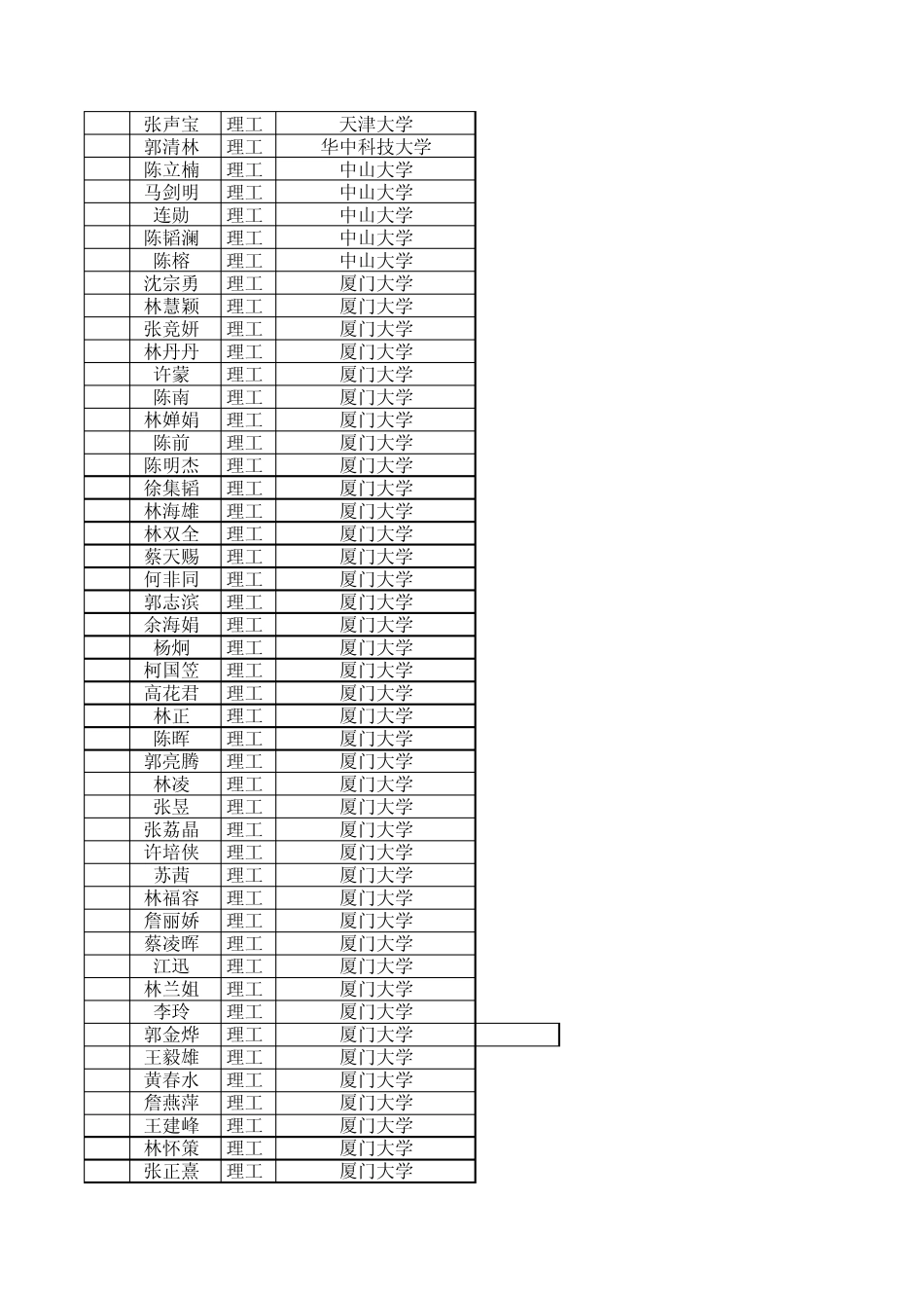 2011届高考录取结果_第3页