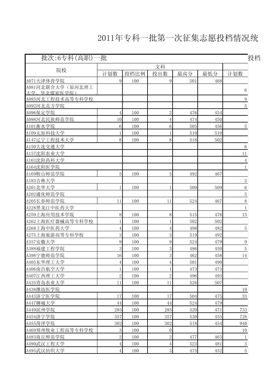 2011山东专科(高职)一批第一次征集志愿投档情况_第1页