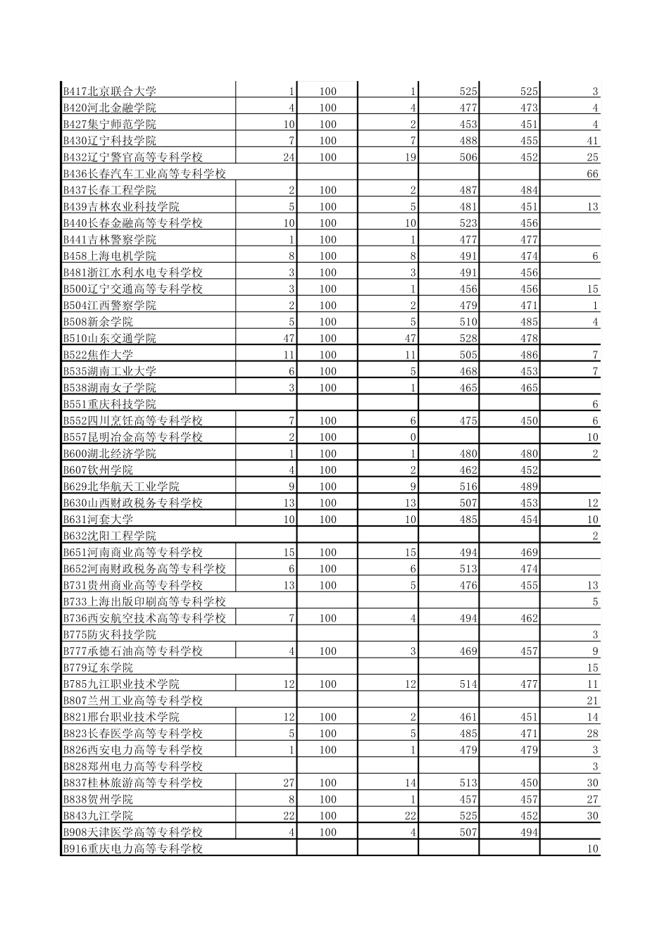 2011山东专科(高职)一批第一次征集志愿投档情况_第3页