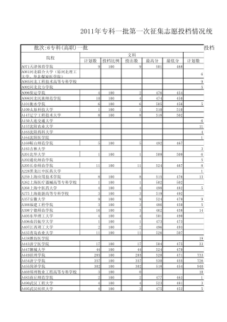 2011山东专科(高职)一批第一次征集志愿投档情况