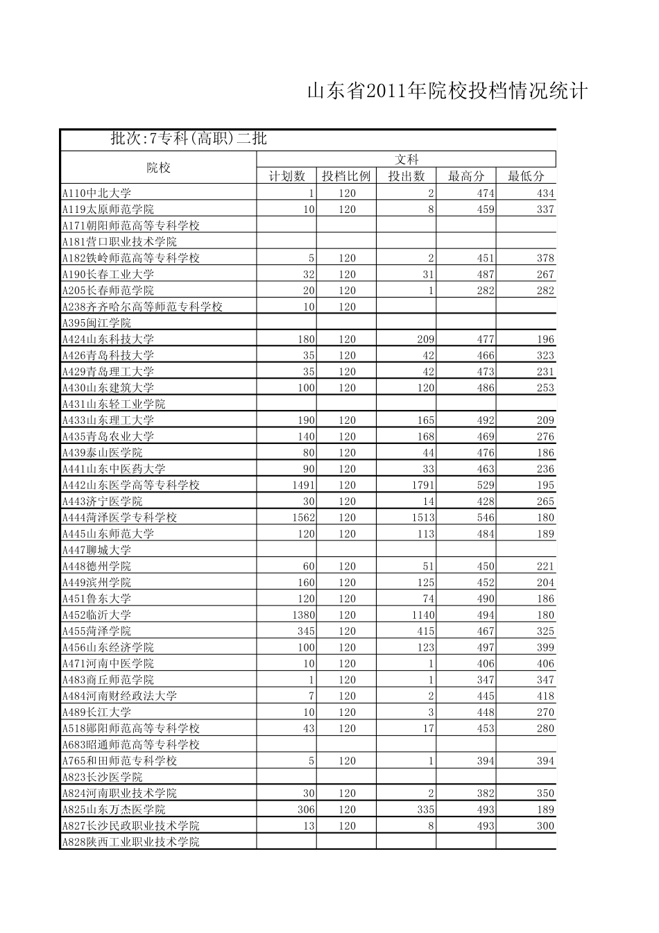 2011山东专科(高职)二批一志愿投档情况_第1页