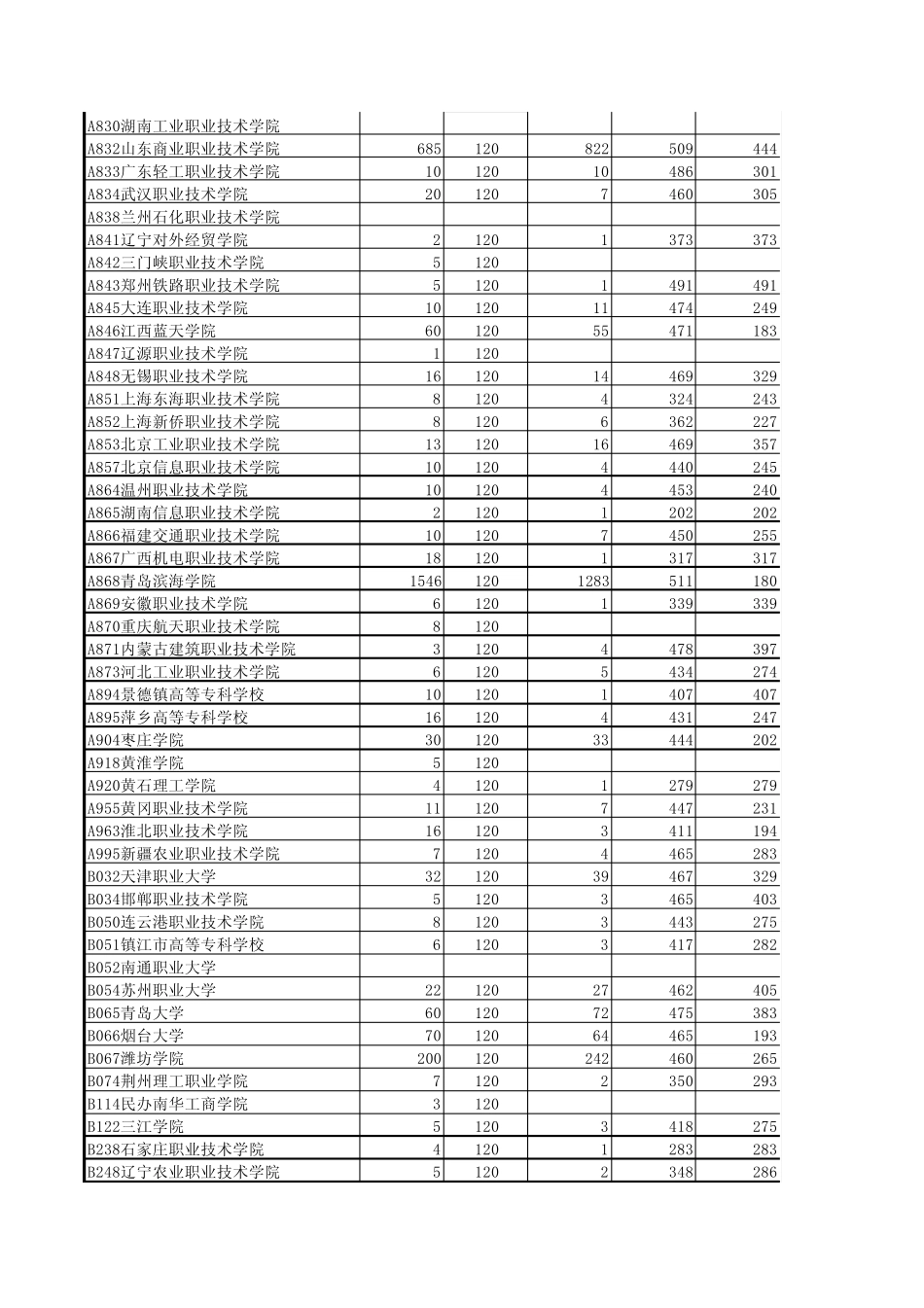 2011山东专科(高职)二批一志愿投档情况_第2页