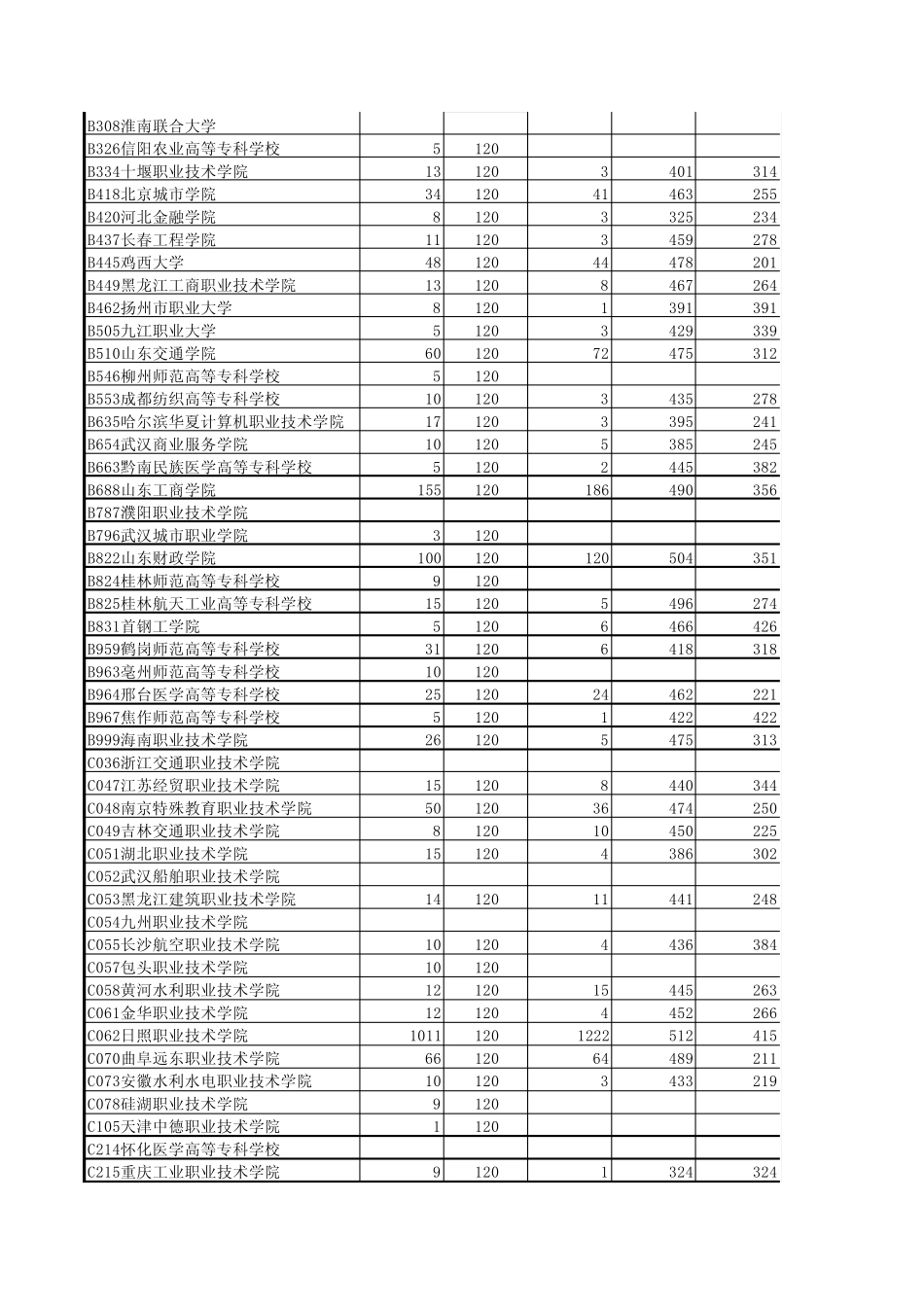 2011山东专科(高职)二批一志愿投档情况_第3页