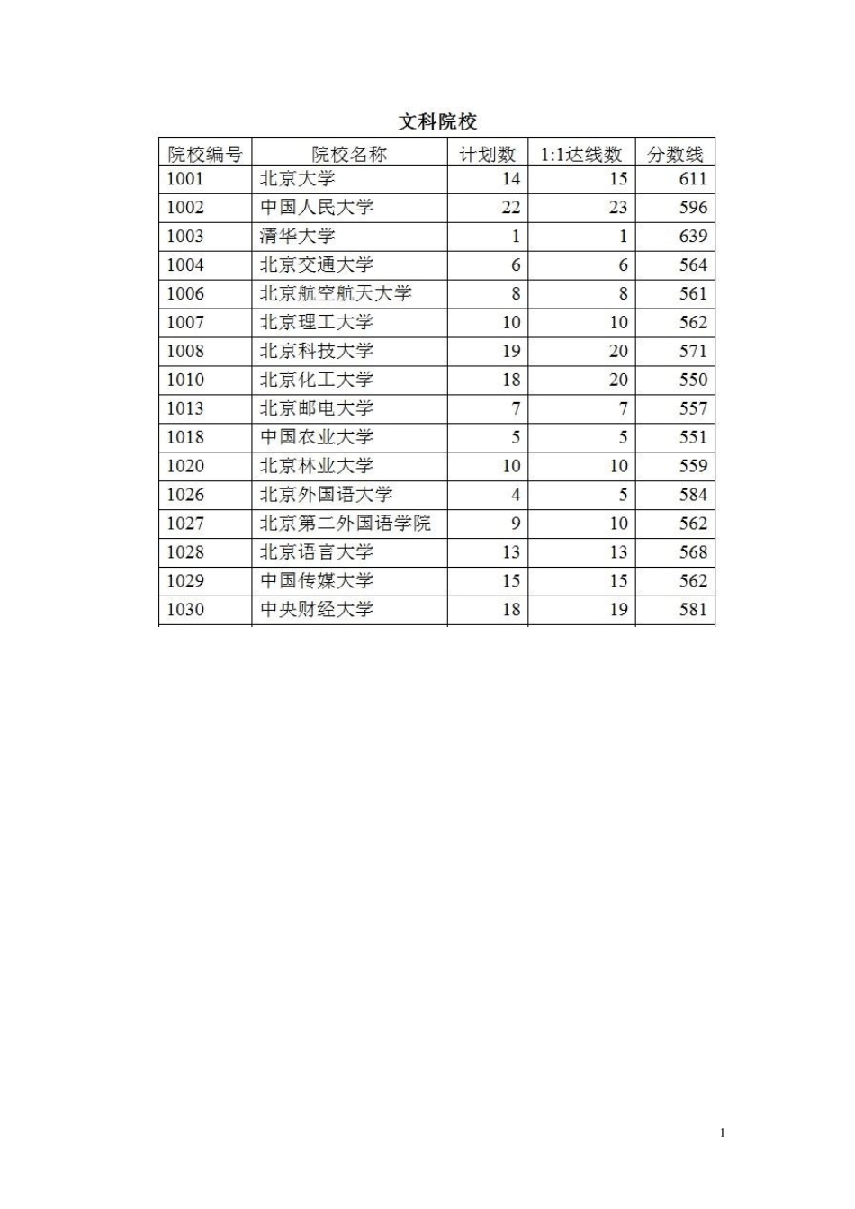 2011山西省高考招生一本A类院校投档线_第1页