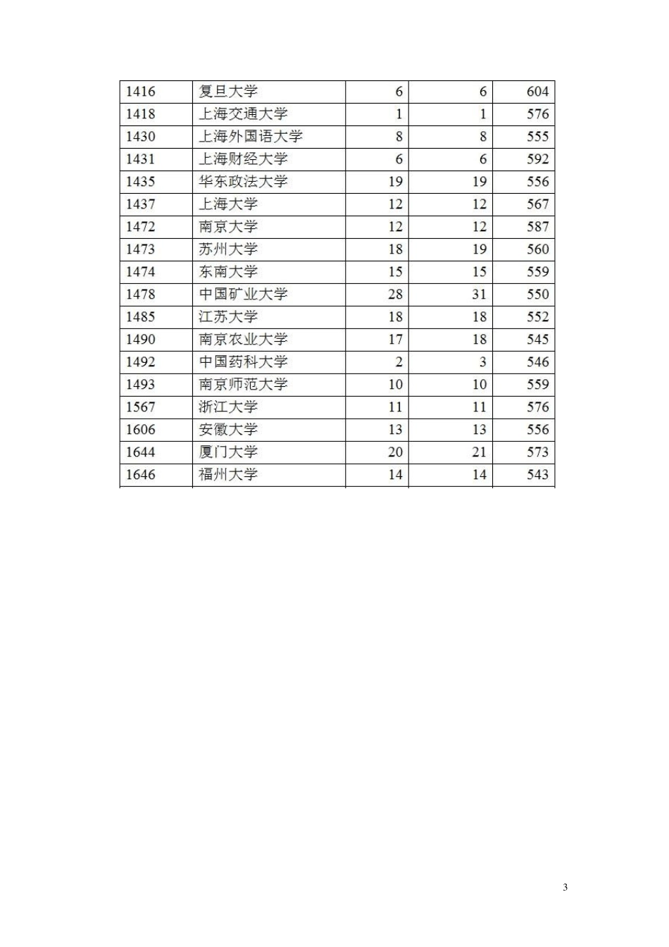 2011山西省高考招生一本A类院校投档线_第3页