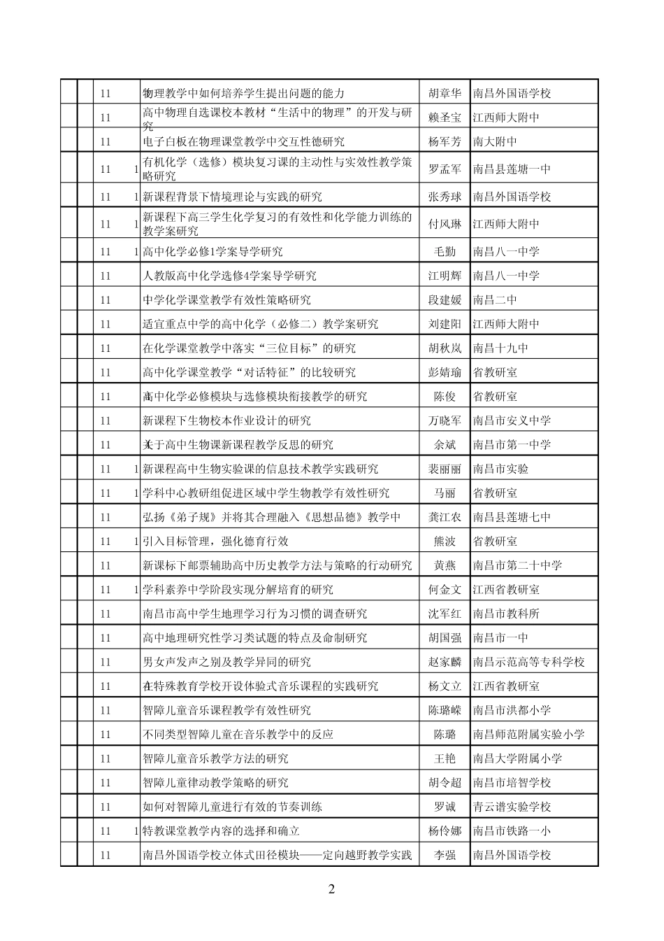 2011年(下半年)江西省中小学立项课题_第2页