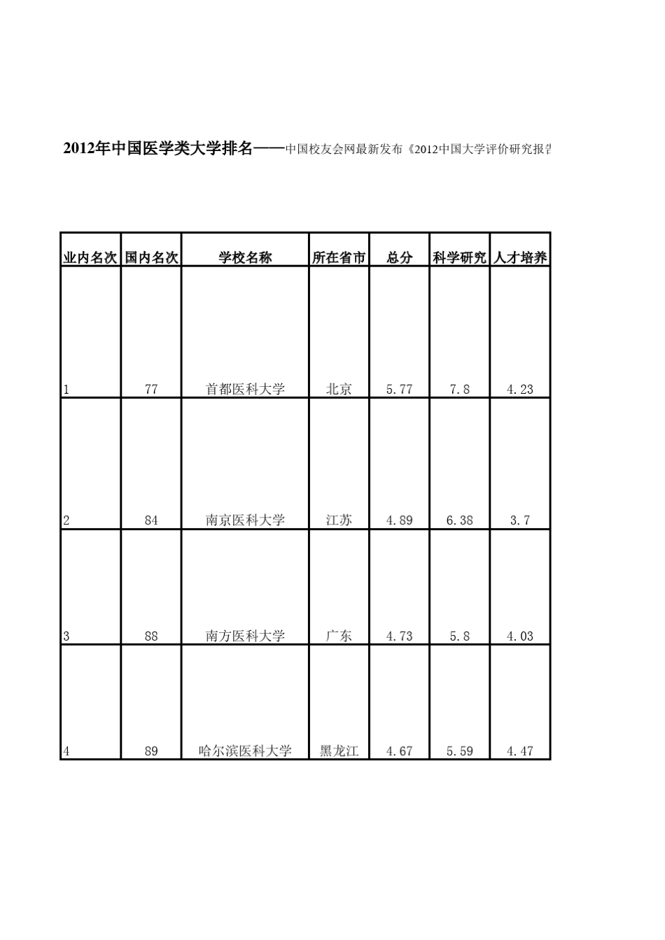 2011年2012年中国高校医学院校及医学专业实力排名情况分析_第1页