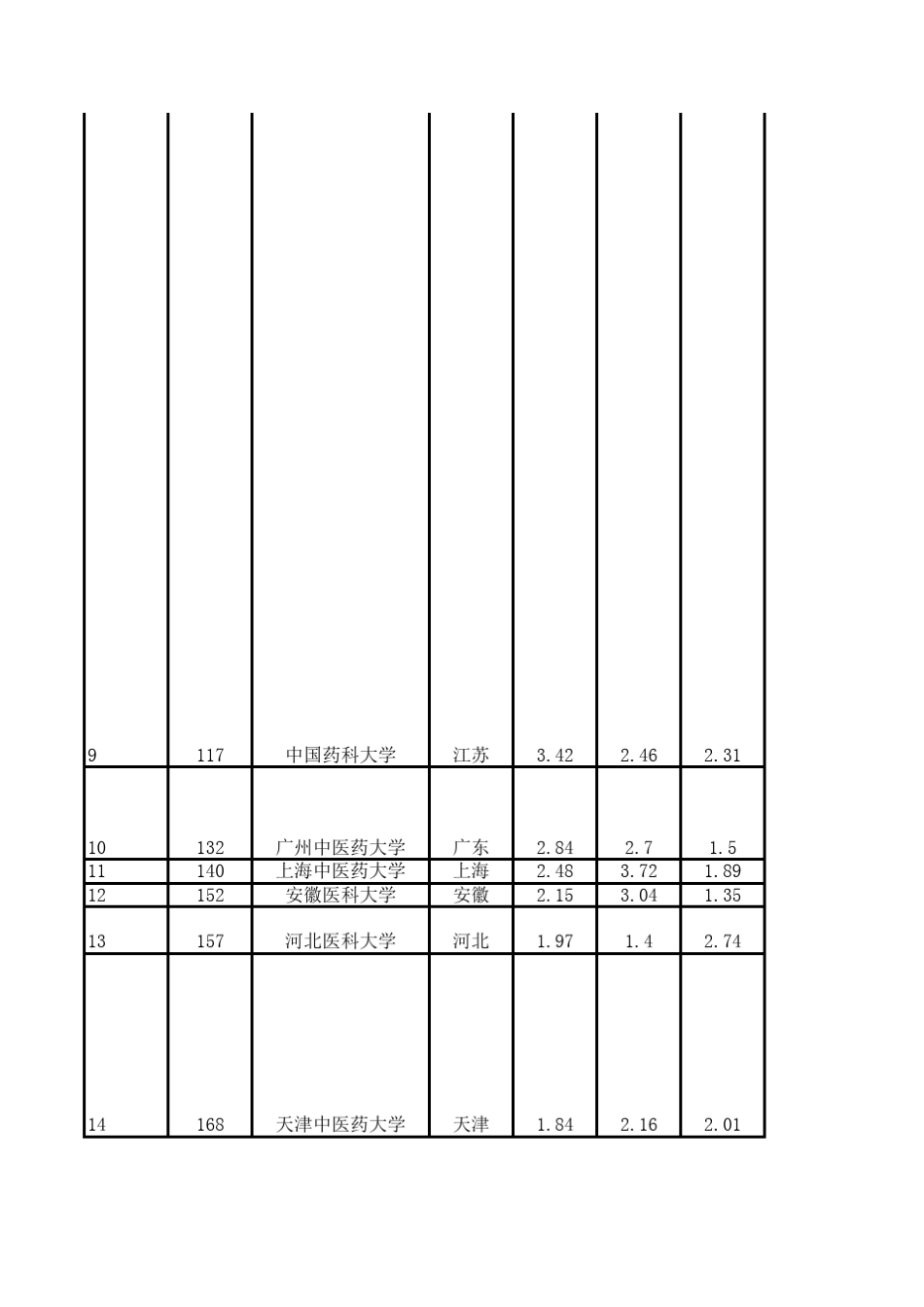 2011年2012年中国高校医学院校及医学专业实力排名情况分析_第3页