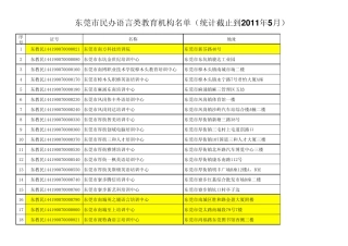 2011年5月在办语言类培训机构名称