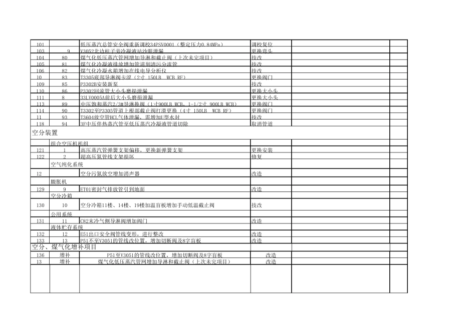 2011年5月装置停车检修计划表_第3页