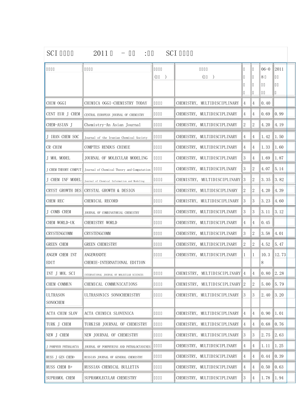 2011年SCI期刊影响因子主要大类化学综合和分析化学_第1页
