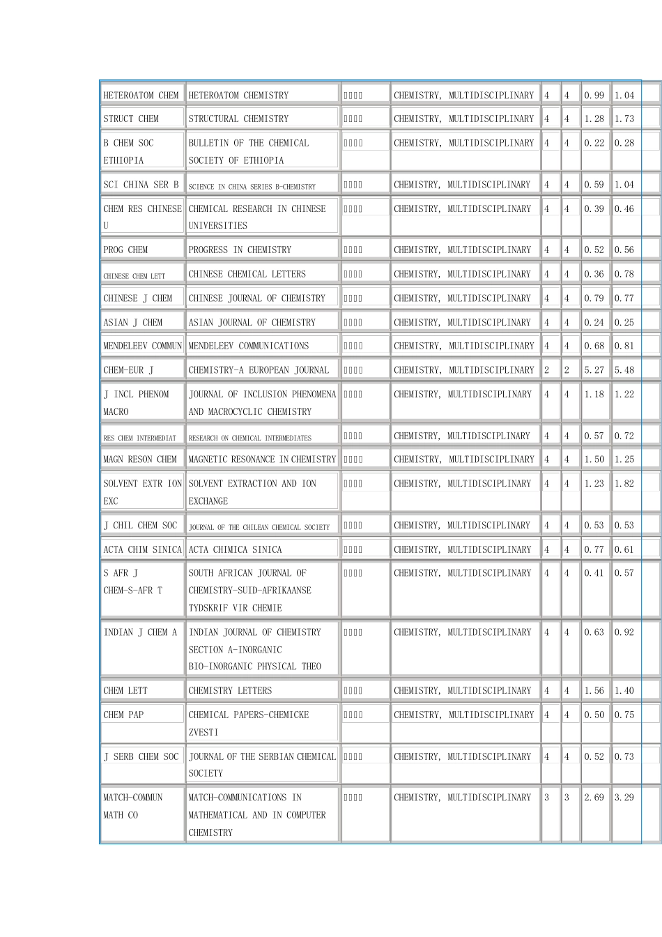 2011年SCI期刊影响因子主要大类化学综合和分析化学_第2页