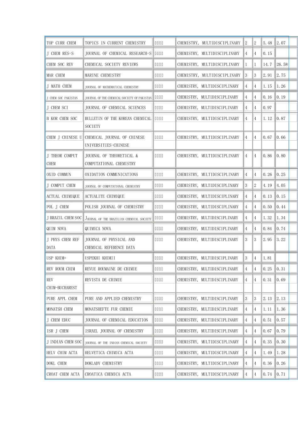 2011年SCI期刊影响因子主要大类化学综合和分析化学_第3页