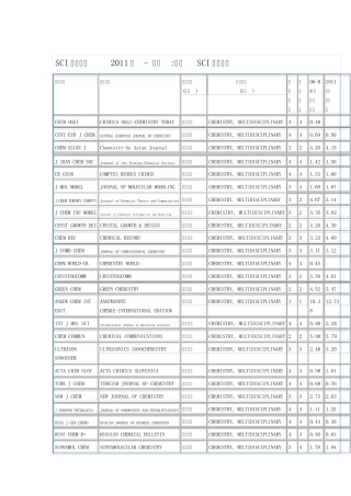 2011年SCI期刊影响因子主要大类化学综合和分析化学