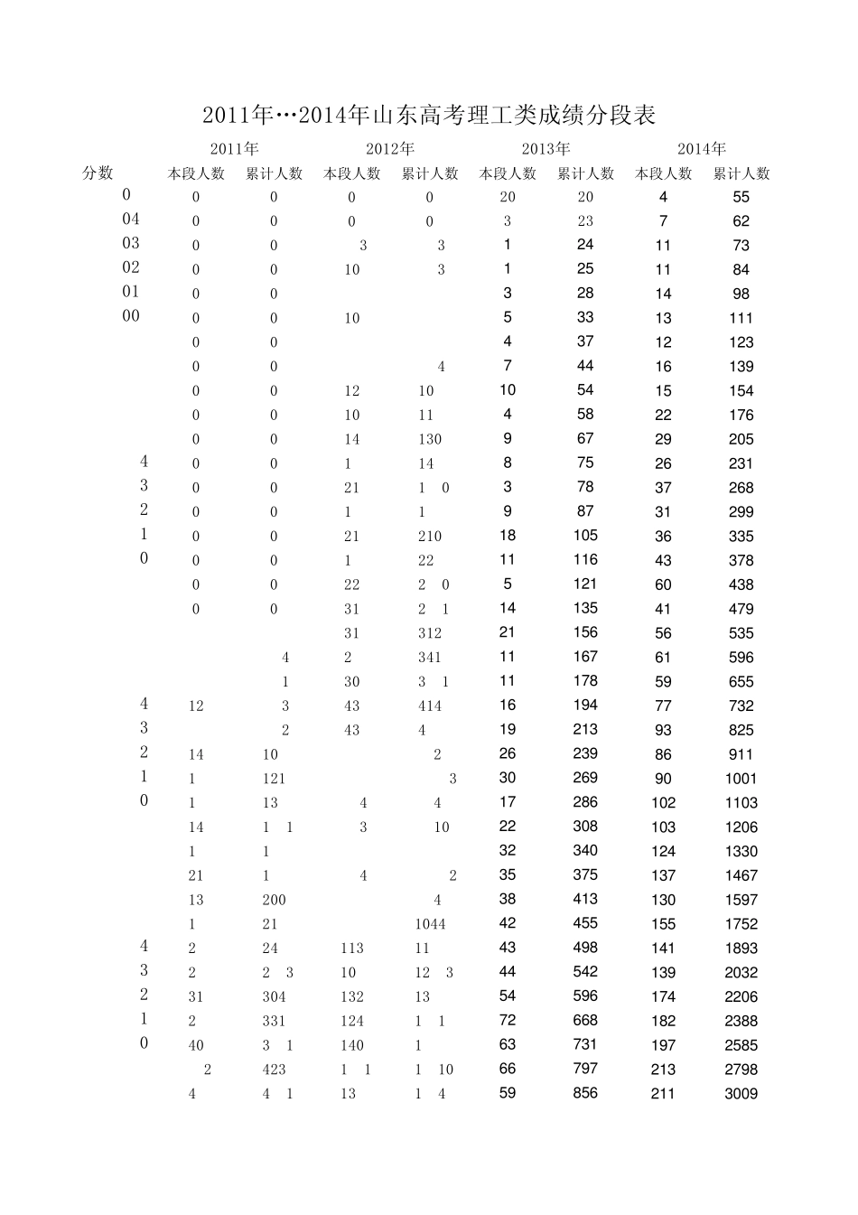 2011年…2014年山东高考理工类成绩分段表_第1页