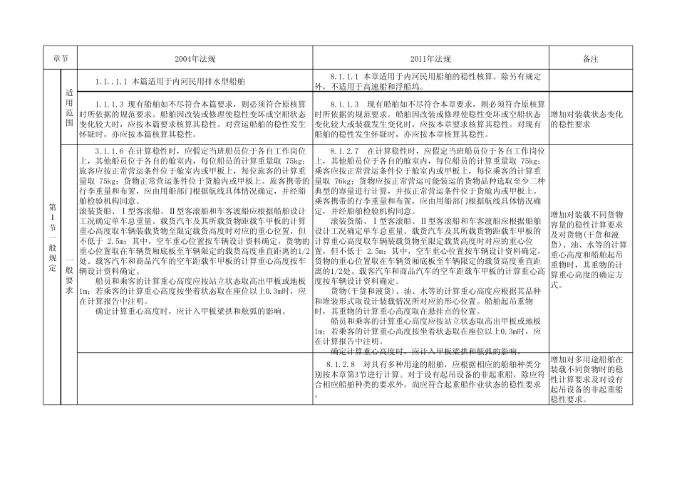 2011年《内河船舶法定检验技术规则》与旧(2004)对比第8章完整稳性_第1页