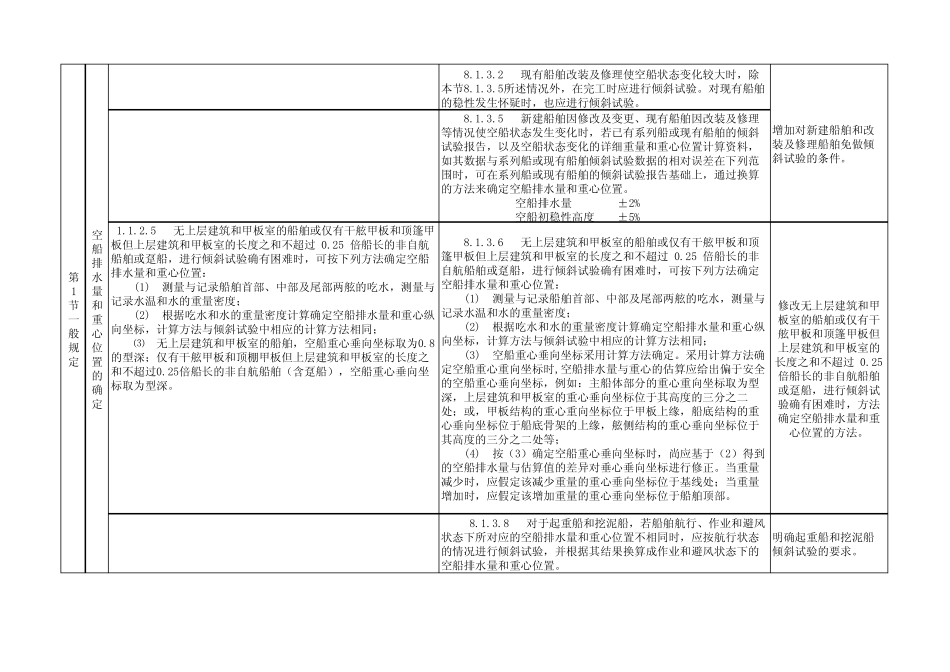 2011年《内河船舶法定检验技术规则》与旧(2004)对比第8章完整稳性_第2页