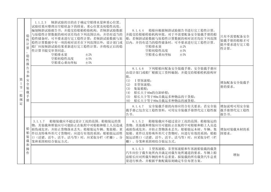 2011年《内河船舶法定检验技术规则》与旧(2004)对比第8章完整稳性_第3页