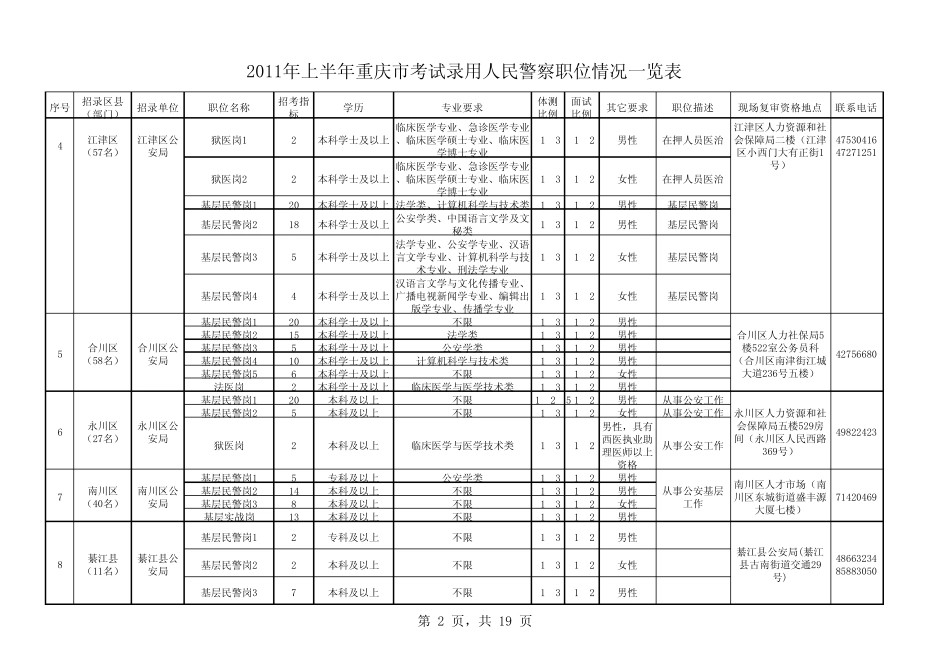 2011年上半年重庆招警考试职位表考试吧_第2页